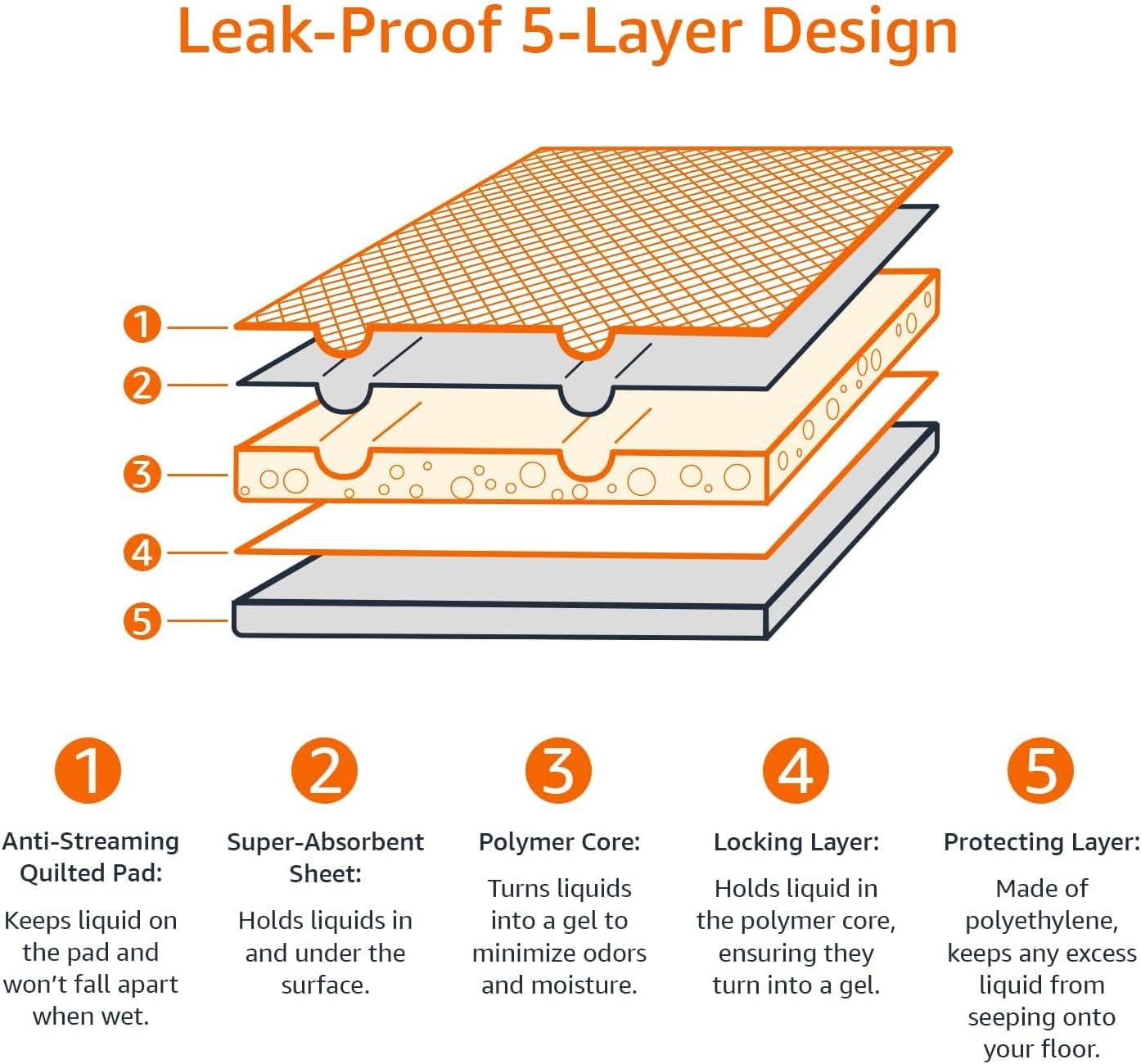 Amazon Basics Heavy Duty Dog and Puppy Pee Pads, 5-Layer Leak-Proof Ultra Absorbent, Quick-Dry Surface, Potty Training, Regular (24x23"), 80 Count, Blue & White