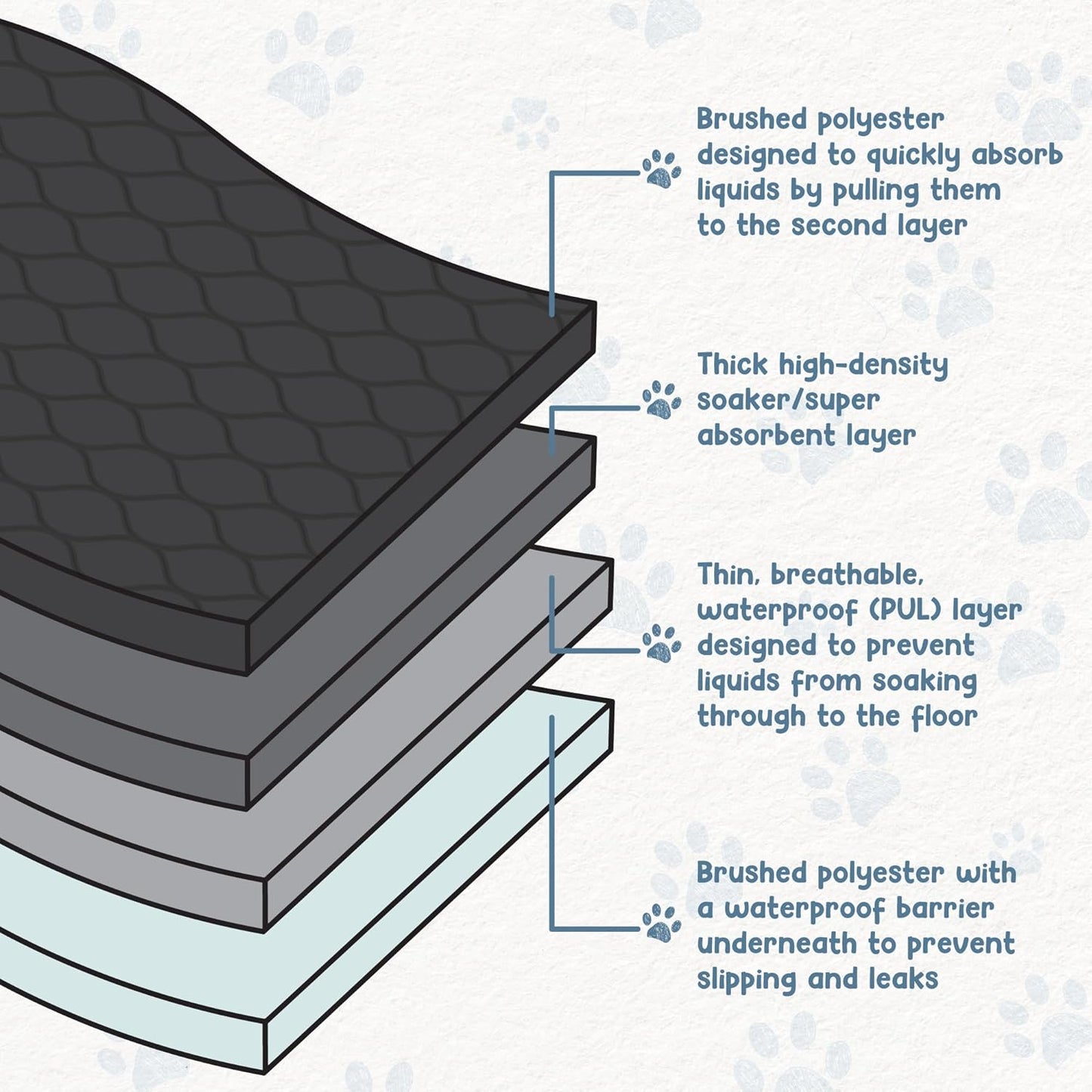 EZwhelp Reusable Dog Pee Pads, Washable Waterproof Mats for Dog Potty Training or Whelping Pads, 29x29 Inch, 2 Pack